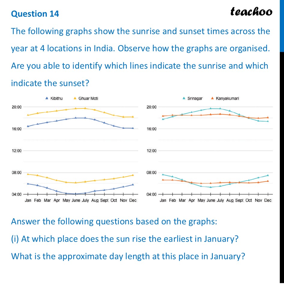 [Class 8] The graphs show the sunrise and sunset times across the - Figure it out - Page 127-132