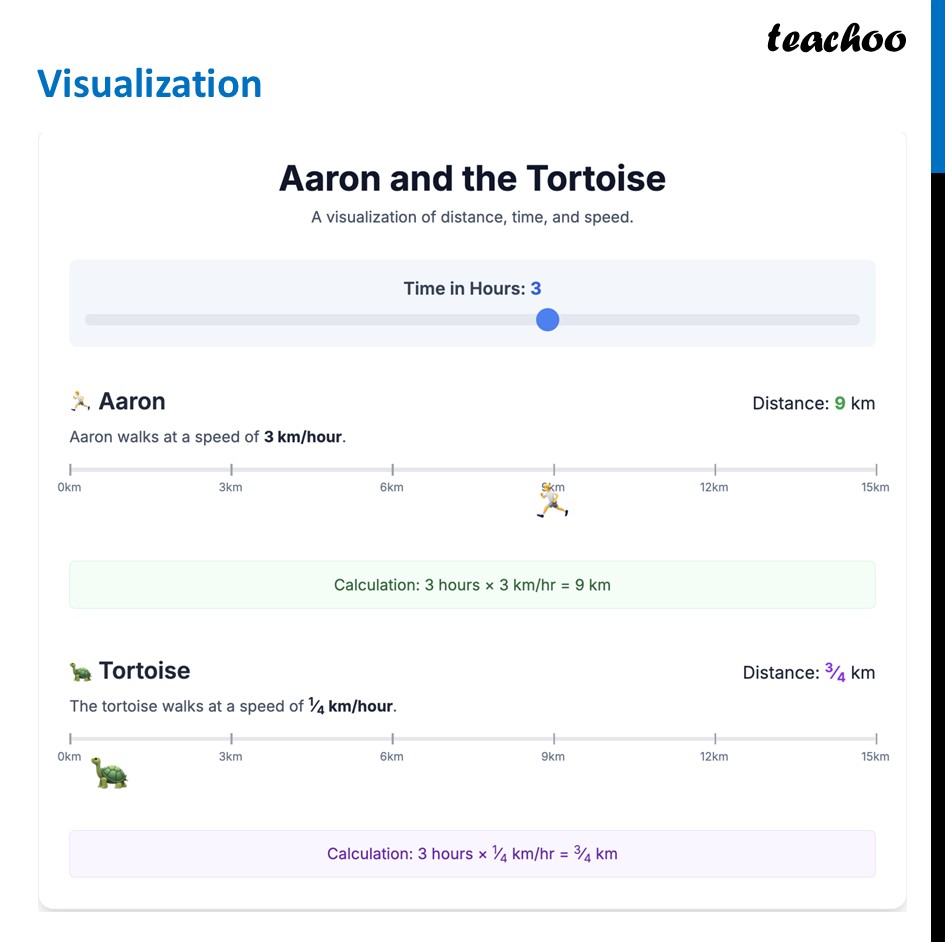 part 3 - Aaraon & Tortoise Example (+ Visualization) - Multiplication of Fractions - Chapter 8 Class 7 - Working with Fractions (Ganita Prakash) - Class 7 (Ganita Prakash 1, 2 & old NCERT)