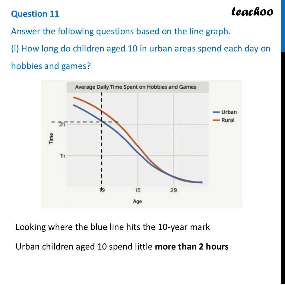 How long do children aged 10 in urban areas spend each day on hobbies - Figure it out - Page 127-132