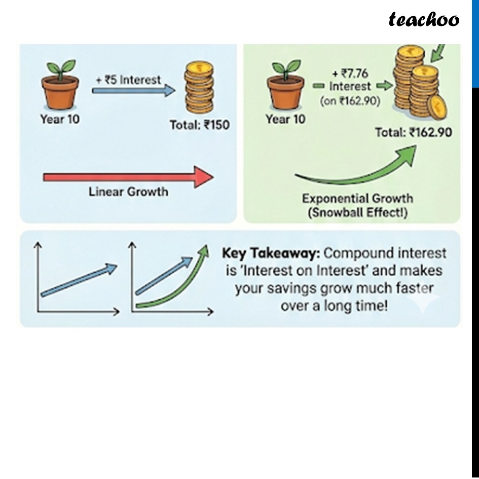 Difference between Simple and Compound Interest - Visualised [Teachoo]
