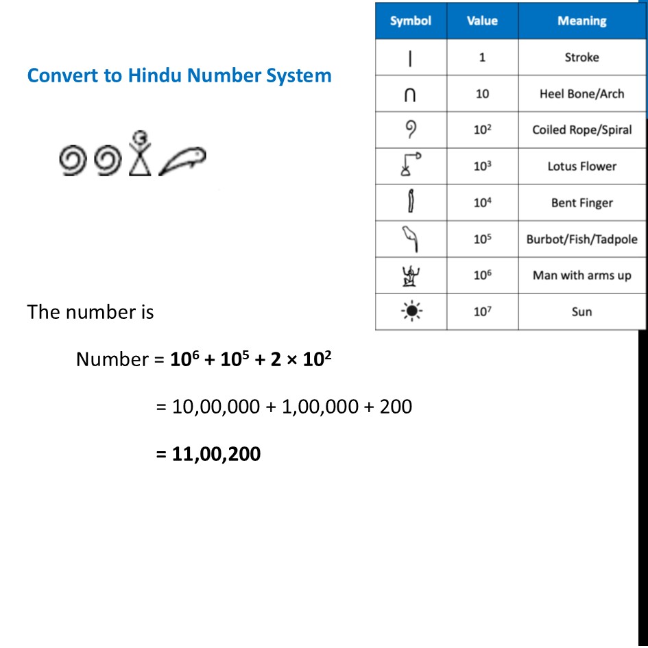 part 2 - Converting Numbers from Egyptian Number System to Hindu Number System - Egyptian Number System - Chapter 3 Class 8 - A Story of Numbers (Ganita Prakash) - Class 8 (Ganita Prakash & Old NCERT)