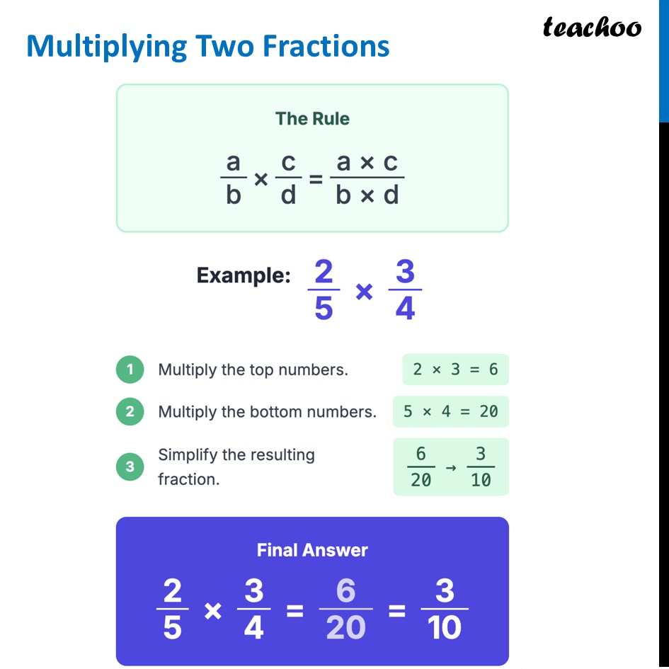 Multiplying Two Fractions - with 3+ Examples [Class 7 Ganita Prakash] - Multiplying Two Fractions