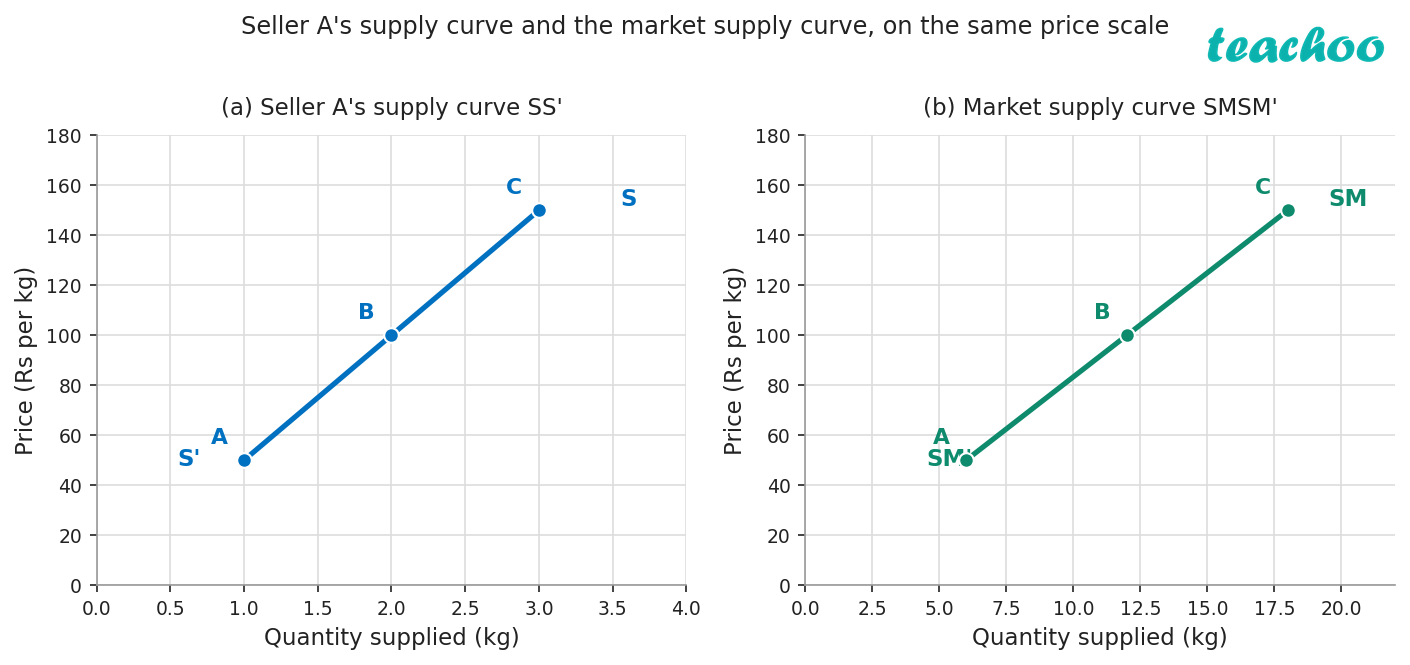 part 2 - Supply and the Law of Supply - Concepts - Chapter 9 - The Price Puzzle: What Drives the Market - Understanding Society India and Beyond Class 9