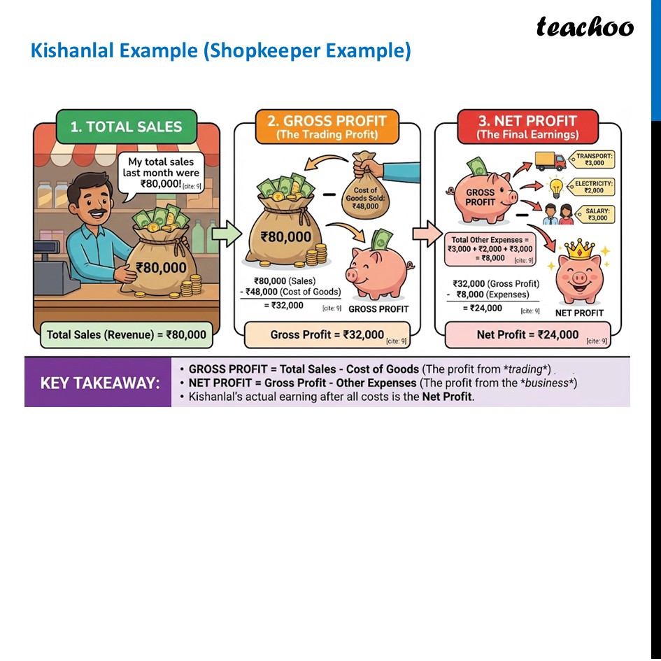 part 2 - Gross and Net Profit - Profit and Loss - Chapter 1 Class 8 - Fractions in Disguise (Ganita Prakash II) - Class 8 (Ganita Prakash - 1, 2 & Old NCERT)