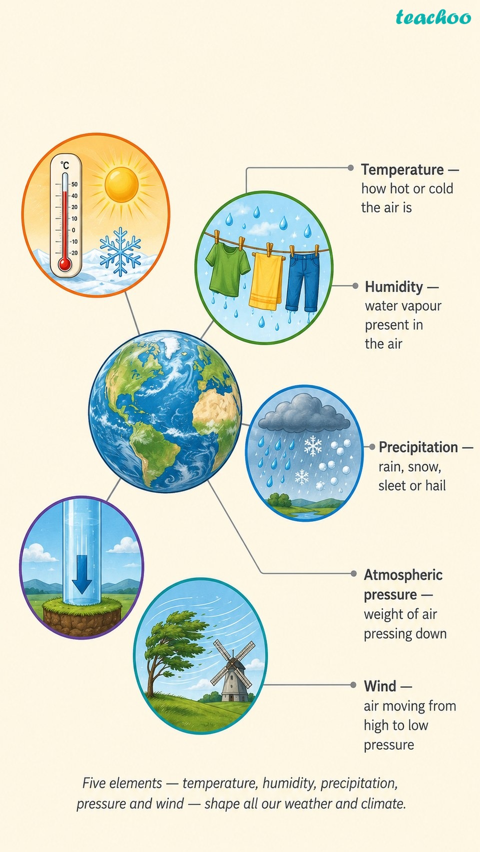 part 2 - 3.4 Weather and Climate - Concepts - Chapter 3 - Atmosphere and Climate - Understanding Society India and Beyond Class 9
