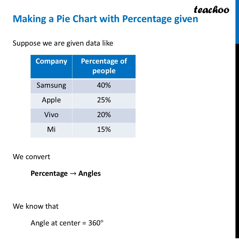 [Class 8] Making a Pie Chart with Percentage given - with Questions - Pie Chart