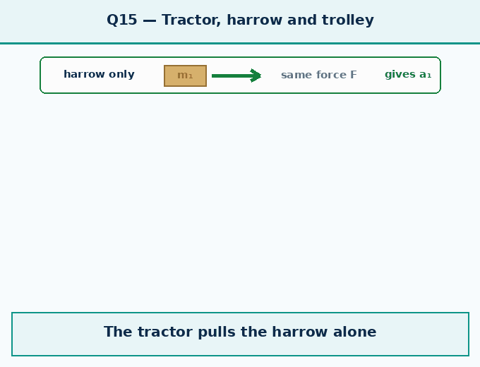 Question 15 — A tractor pulls a - How Forces Affect Moti - [Teachoo] - Questions at the end of the chapter