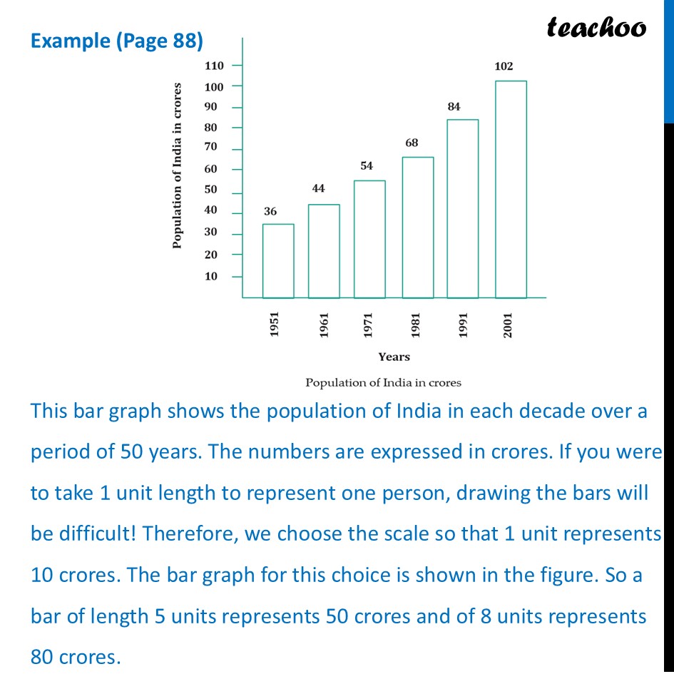 This bar graph shows the population of India in each decade over - Bar Graph