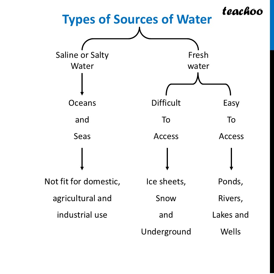 part 2 - Sources of Water - Concepts - Chapter 11 Class 6 - Nature's Treasures (Curiosity) - Class 6