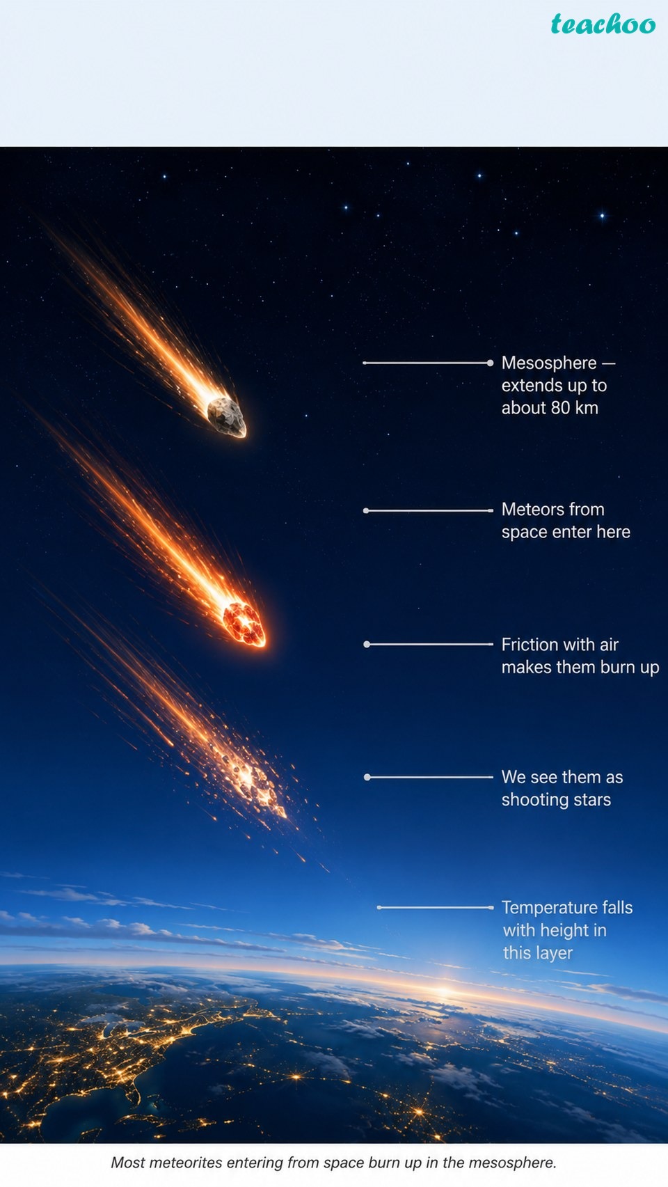 3.3.3 Mesosphere - Atmosphere and Climate - [Teachoo] - Concepts