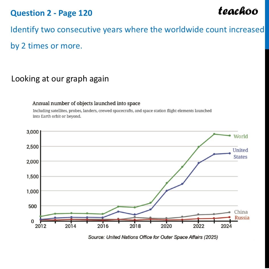 Identify two consecutive years where the worldwide count increased by - Line Graphs