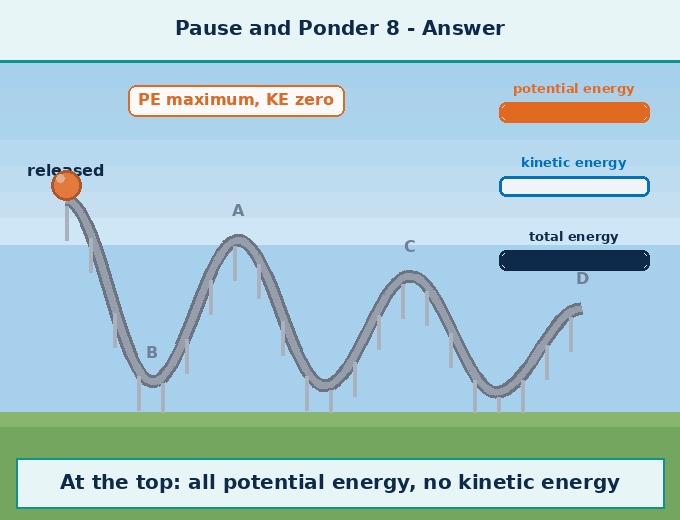 Animation for "Why does the pendulum eventually stop in real life". A short looping GIF, three or four beats, drawn in the flat classroom style of the chapter. Beat 1 — In real life, the pendulum slows down and eventually stops. Beat 2 — This is because of energy loss due to friction at the support and air resistance. Beat 3 — The mechanical energy slowly converts into heat and sound. Label every arrow and quantity, name the direction each force or motion acts in, and hold the last frame for a moment before the loop starts again.