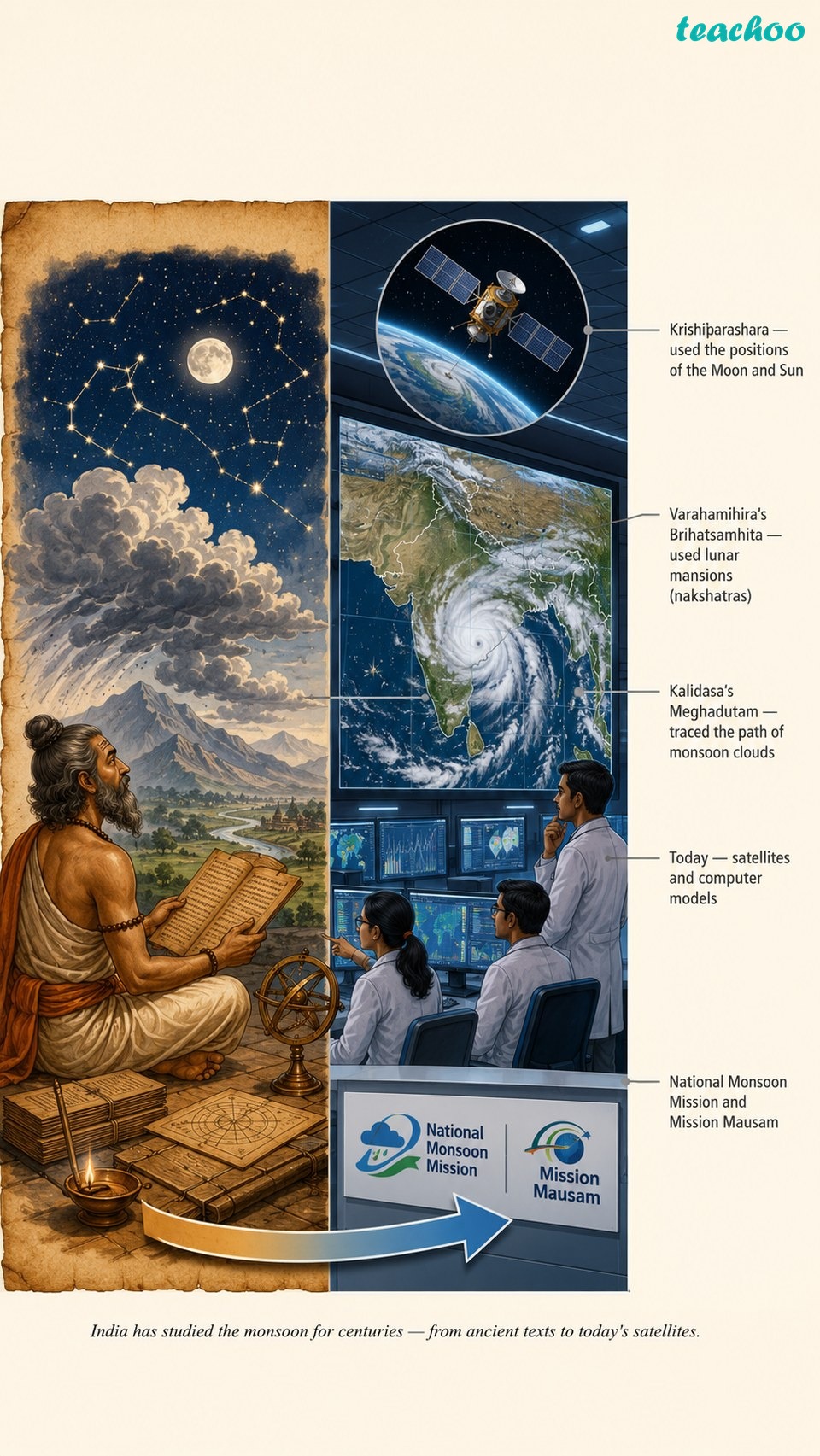 part 6 - 3.6 Monsoon - Concepts - Chapter 3 - Atmosphere and Climate - Understanding Society India and Beyond Class 9