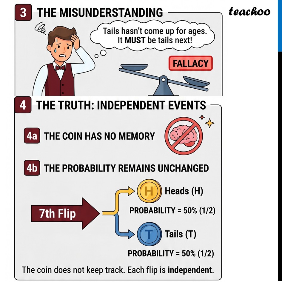 part 2 - Gambler's Fallacy - Analysing Statistical Data Using Probability - Chapter 7 - The Mathematics of Maybe: Introduction to Probability - Class 9