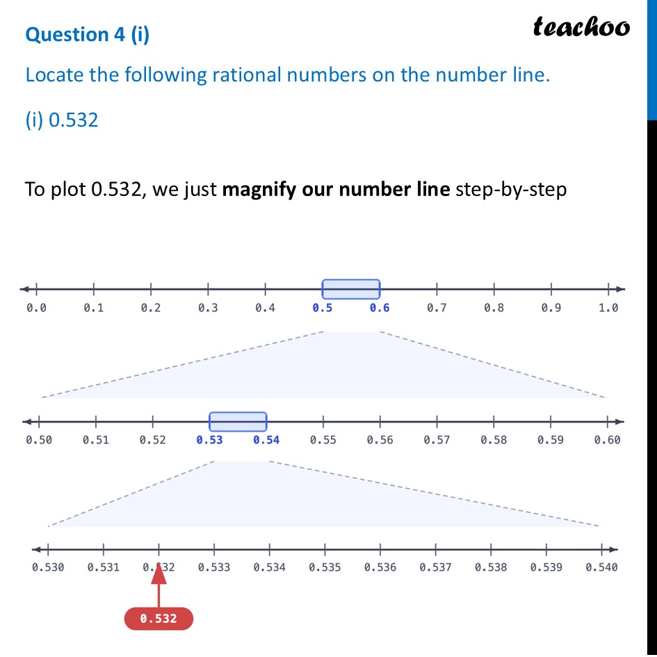 Locate the following rational numbers on the number line (i) 0.532 - End-of-Chapter Exercises