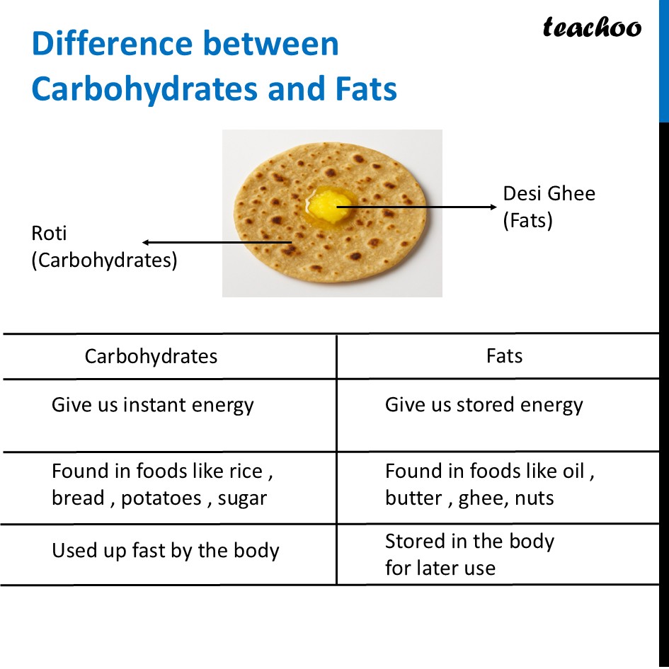 part 9 - Different Components of Food - Concepts - Chapter 3 Class 6 - Mindful Eating: A path to healthy body (Curiosity) - Class 6