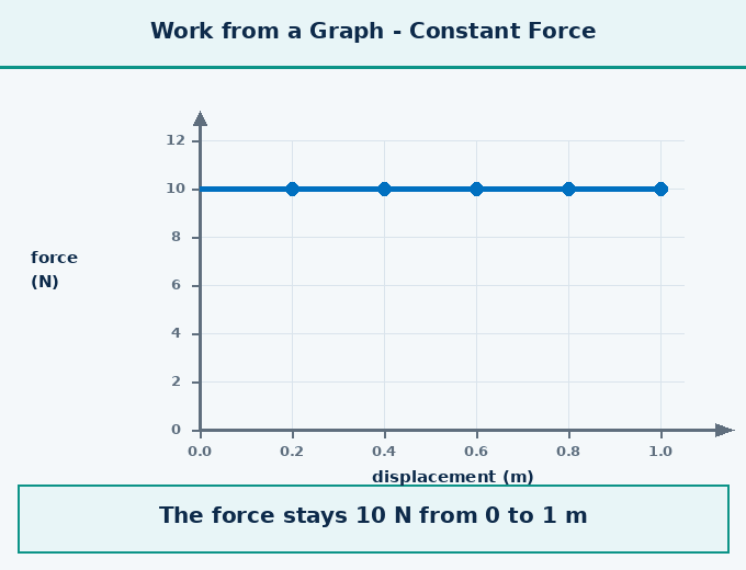 Animation for "How do we find work done from a force-displacement graph". A short looping GIF, three or four beats, drawn in the flat classroom style of the chapter. Beat 1 — Work done = area under the force-displacement graph between the initial and the final positions. Beat 2 — This method works even when the force is NOT constant — just find the area under the graph between the initial and final positions. Label every arrow and quantity, name the direction each force or motion acts in, and hold the last frame for a moment before the loop starts again.