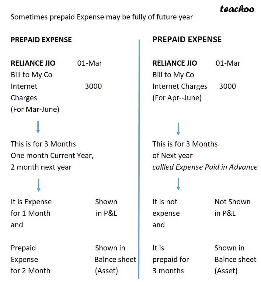 part 11 - Expense Paid, Outstanding Expense, and Prepaid Expense in the Accounting Equation - Chapter 5 - Accounting Equation - Class 11 - Accountancy