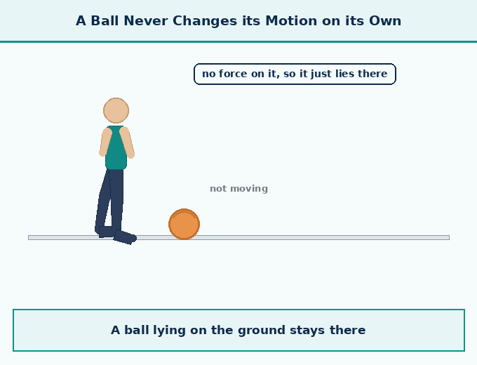 6.4 Newton's First Law of Motion - How Forces Affect Moti - [Teachoo] - Concepts