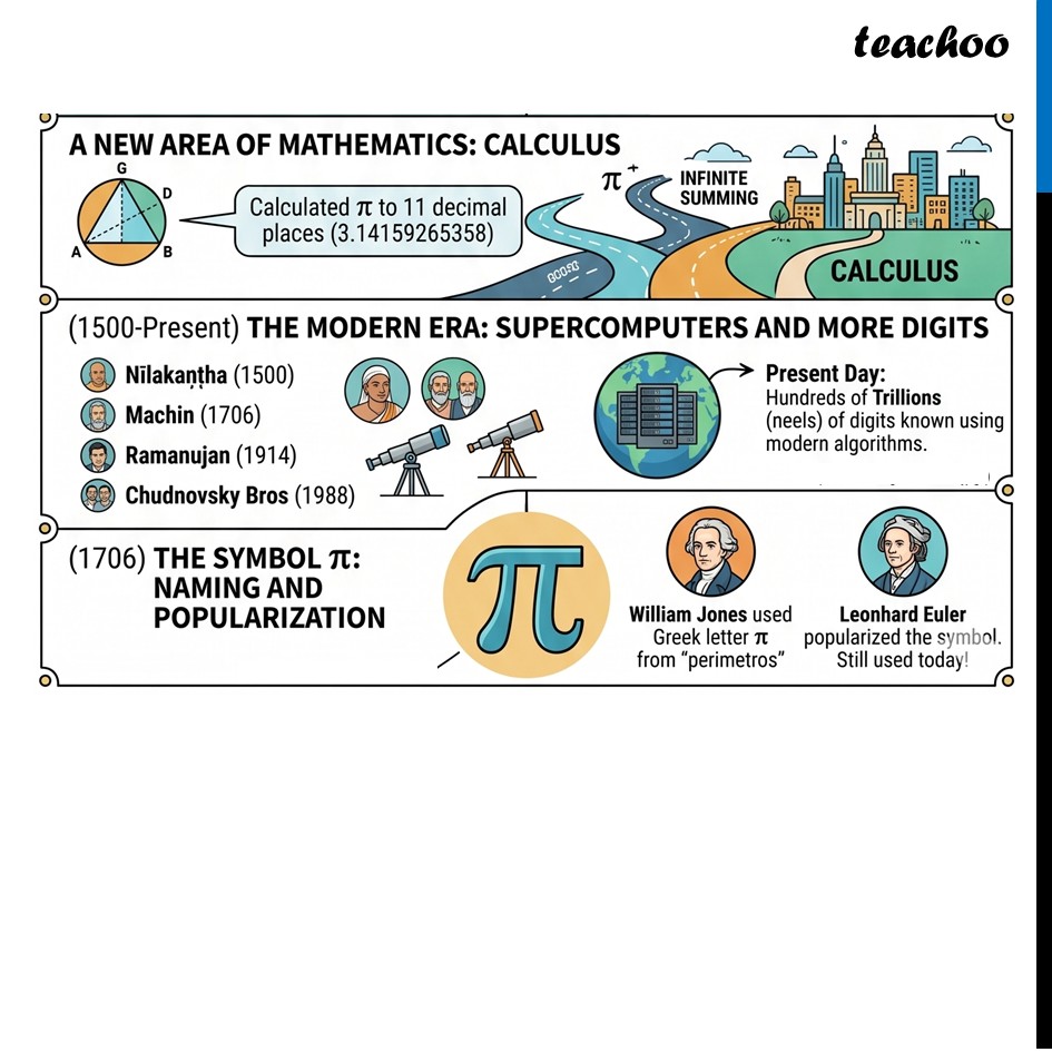 part 5 - C/D’s Adventurous Journey - Perimeter of a Circle -  C/D Ratio - Chapter 6 Class 9 - Measuring Space: Perimeter and Area (Ganita Manjar - Class 9