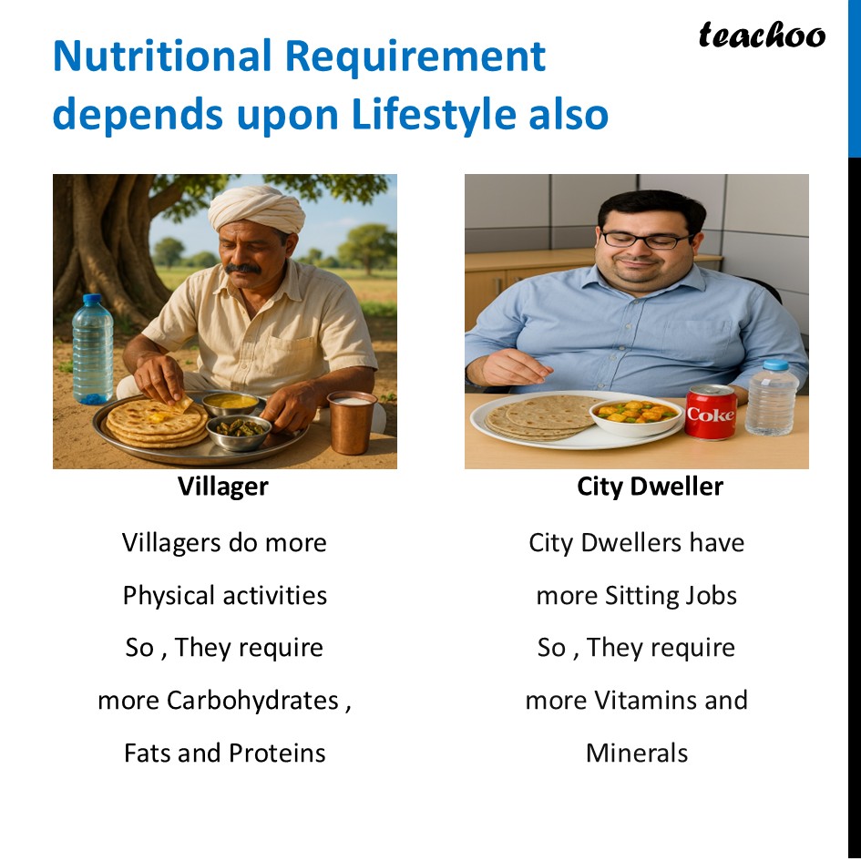 part 5 - Nutritional Requirement - Concepts - Chapter 3 Class 6 - Mindful Eating: A path to healthy body (Curiosity) - Class 6