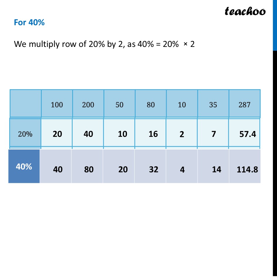 part 2 - Question 2 - Page 7 - Finding Percentage Quickly - Chapter 1 Class 8 - Fractions in Disguise (Ganita Prakash II) - Class 8 (Ganita Prakash - 1, 2 & Old NCERT)