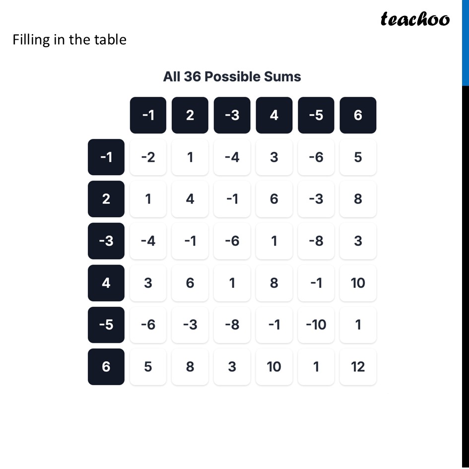 part 2 - Question 3 - Figure it out - Page 265, 266 - Chapter 10 Class 6 - The other side of Zero (Ganita Prakash) - Class 6 (Ganita Prakash & Old NCERT)