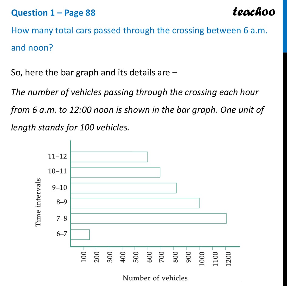 How many total cars passed through the crossing between 6 a.m. & noon? - Bar Graph