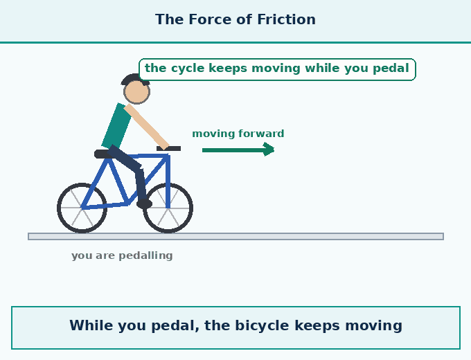 part 2 - 6.3 The Force of Friction: Often Overlooked but Always Present - Concepts - Chapter 6 - How Forces Affect Motion (Exploration) - Class 9 (Exploration)