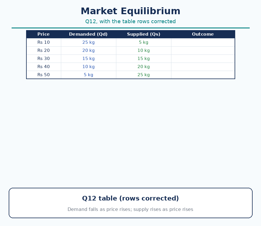 part 2 - Question 12 — Plotting your own equilibrium graph - Questions at the end of the chapter - Chapter 9 - The Price Puzzle: What Drives the Market - Understanding Society India and Beyond Class 9