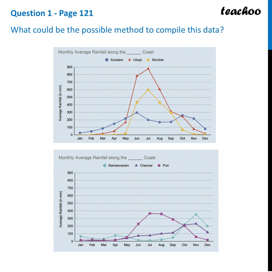 [Class 8 Maths] What could be the possible method to compile this data - Line Graphs