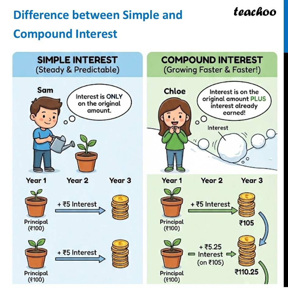 Difference between Simple and Compound Interest - Visualised [Teachoo]