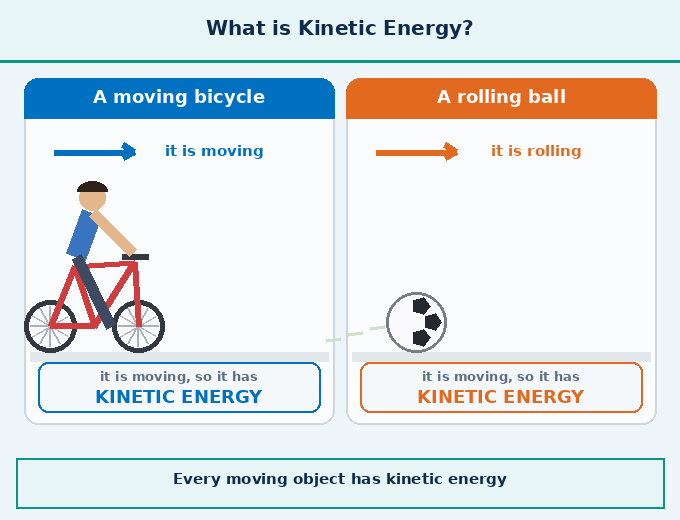 Animation for "What is Kinetic Energy". A short looping GIF, three or four beats, drawn in the flat classroom style of the chapter. Beat 1 — The energy possessed by an object due to its motion is called kinetic energy. Beat 2 — All moving objects possess kinetic energy. Beat 3 — An object that does not move has zero kinetic energy. Label every arrow and quantity, name the direction each force or motion acts in, and hold the last frame for a moment before the loop starts again.