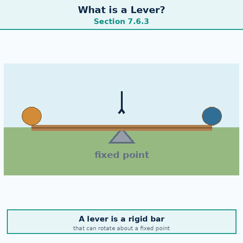 Animation for "What is a Lever". A short looping GIF, three or four beats, drawn in the flat classroom style of the chapter. Beat 1 — A lever is a rigid bar that can rotate about a fixed point. Beat 2 — In everyday life, levers are often used to lift heavy objects. Beat 3 — Lets see this in an activity. Label every arrow and quantity, name the direction each force or motion acts in, and hold the last frame for a moment before the loop starts again.