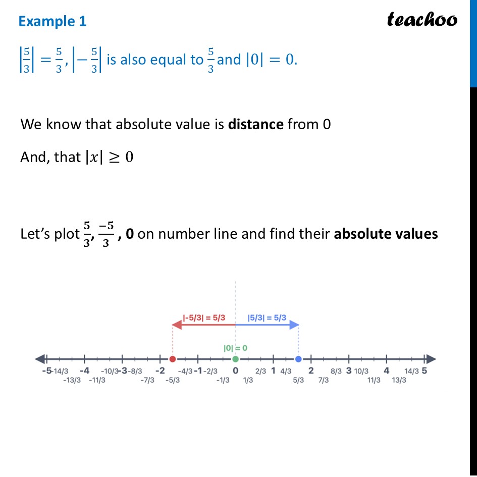 [Class 9] |5/3|= 5/3, |−5/3| is also equal to 5/3 and |0|=0 - Teachoo - Absolute Value of a Rational Number