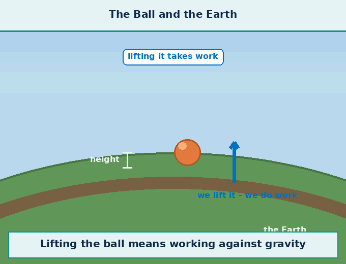 Animation for "What is Potential Energy". A short looping GIF, three or four beats, drawn in the flat classroom style of the chapter. Beat 1 — The energy stored by an object as a result of its deformation, or in a system of objects due to their relative positions, is called potential energy. Beat 2 — In easy language — energy stored due to shape or position. Beat 3 — The unit of potential energy is the joule (J) — same as work and kinetic energy. Label every arrow and quantity, name the direction each force or motion acts in, and hold the last frame for a moment before the loop starts again.