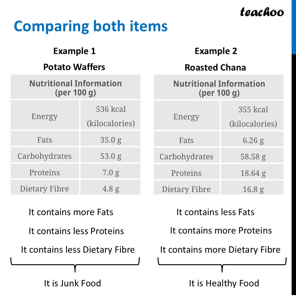 part 4 - Nutritional Information - Concepts - Chapter 3 Class 6 - Mindful Eating: A path to healthy body (Curiosity) - Class 6