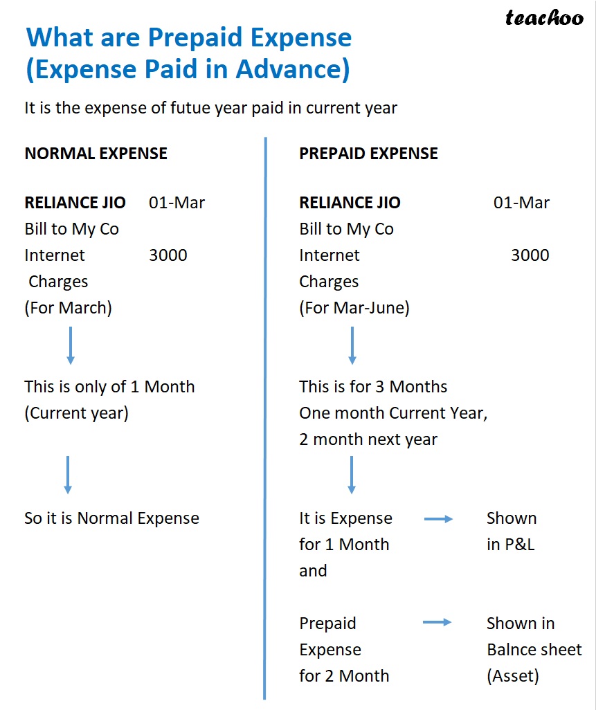 part 10 - Expense Paid, Outstanding Expense, and Prepaid Expense in the Accounting Equation - Chapter 5 - Accounting Equation - Class 11 - Accountancy