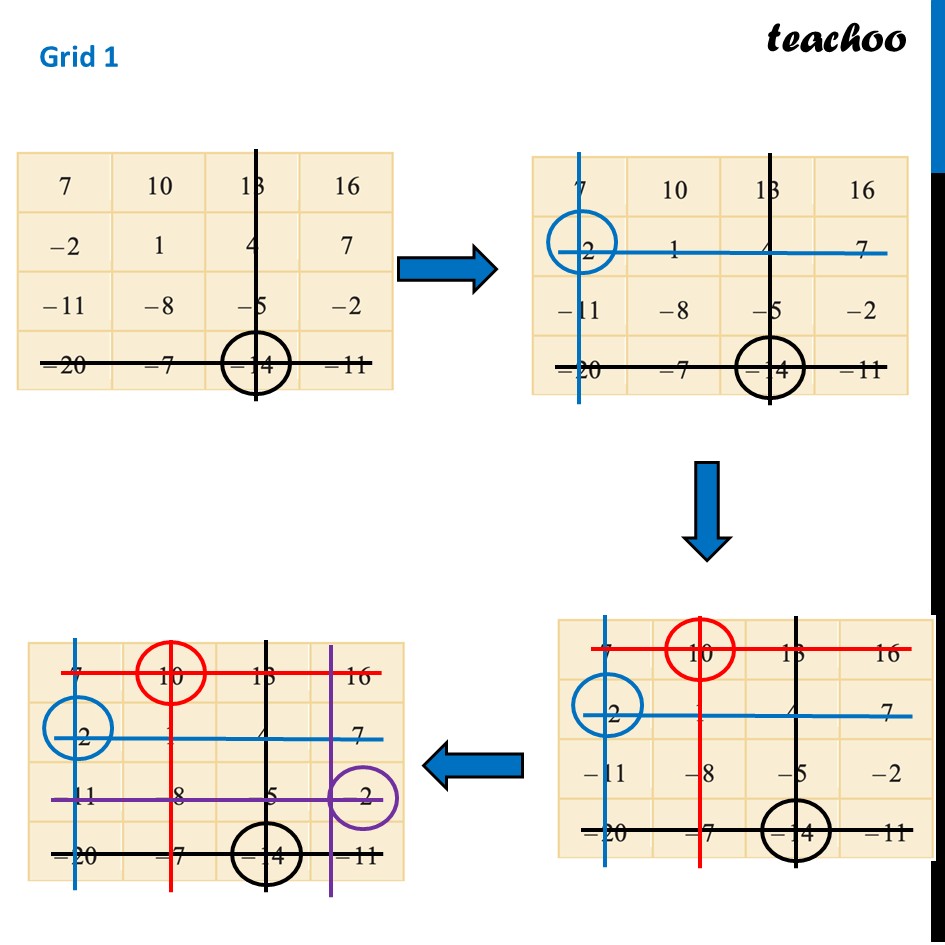 part 2 - Question 2 - Figure it out (Page 265) - Amazing Grid - Chapter 10 Class 6 - The other side of Zero (Ganita Prakash) - Class 6 (Ganita Prakash & Old NCERT)