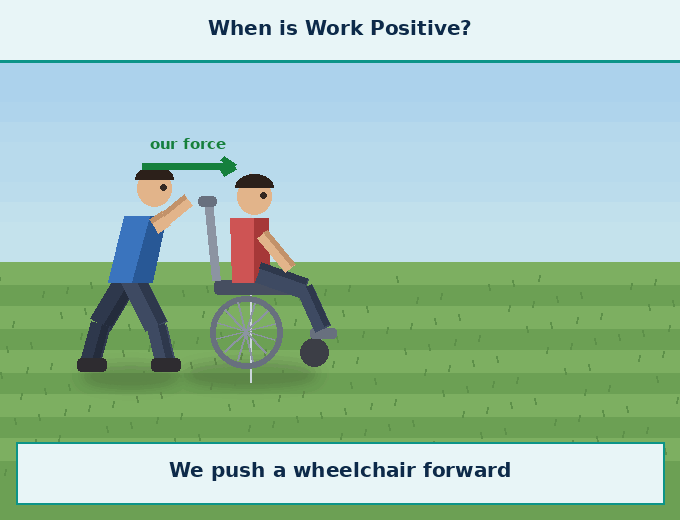 Animation for "Why do we feel tired even when work done is zero". A short looping GIF, three or four beats, drawn in the flat classroom style of the chapter. Beat 1 — We push a wall, the wall does not move, so scientifically we did no work on the wall. Beat 2 — But our muscles repeatedly expand and contract, and use up the internal energy of our body. Beat 3 — So we feel tired even though, in a scientific sense, we have not done any work on the object. Label every arrow and quantity, name the direction each force or motion acts in, and hold the last frame for a moment before the loop starts again.