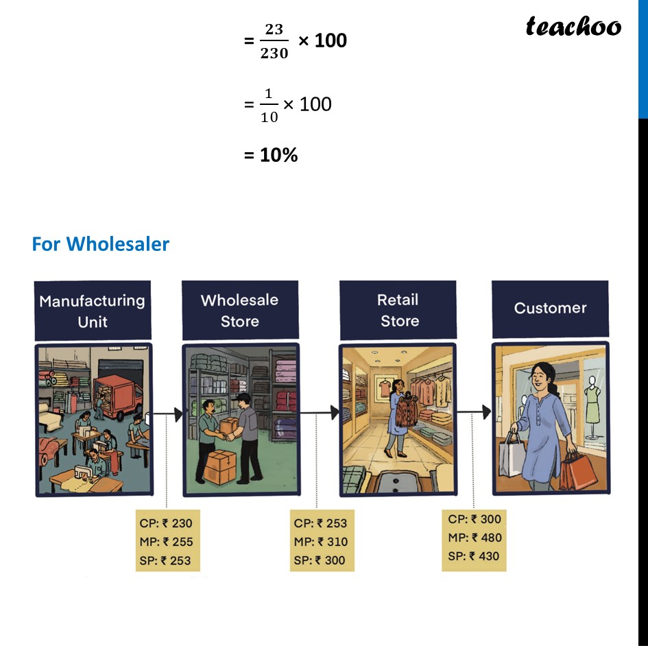 part 5 - Example 4 (Page 17) - Profit and Loss - Chapter 1 Class 8 - Fractions in Disguise (Ganita Prakash II) - Class 8 (Ganita Prakash - 1, 2 & Old NCERT)