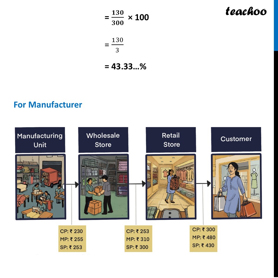 part 3 - Example 4 (Page 17) - Profit and Loss - Chapter 1 Class 8 - Fractions in Disguise (Ganita Prakash II) - Class 8 (Ganita Prakash - 1, 2 & Old NCERT)