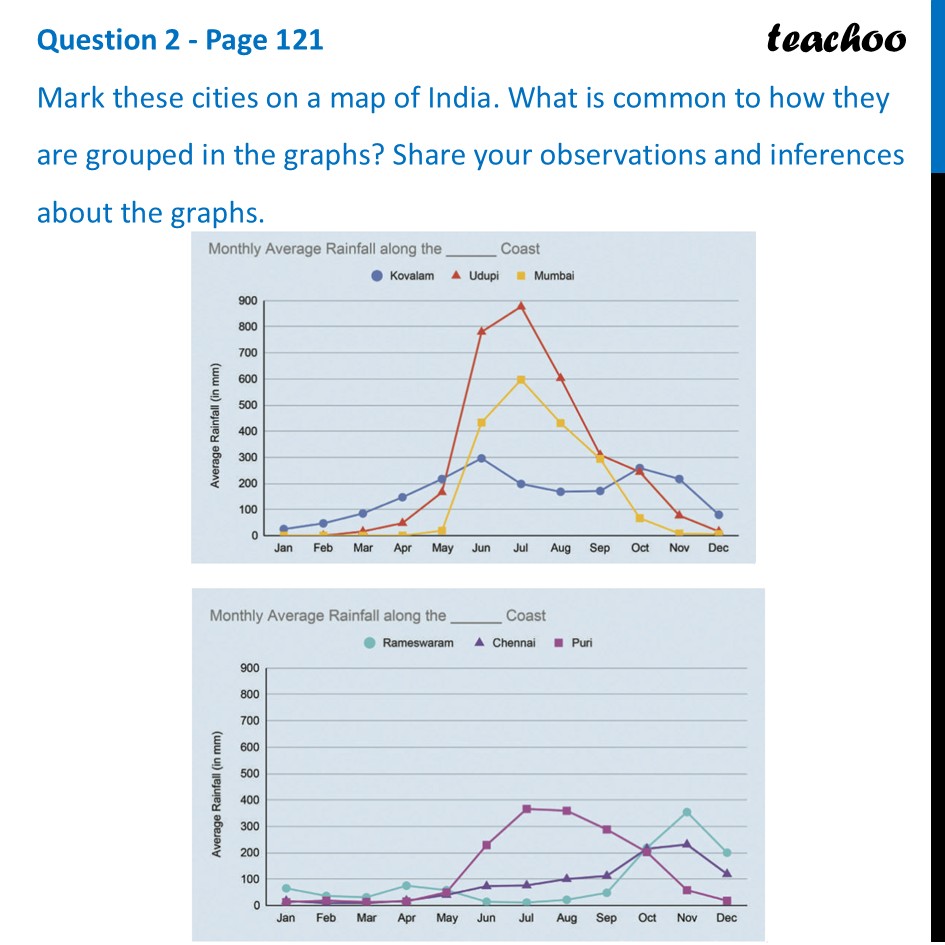 Mark these cities on a map of India. What is common to how they are - Line Graphs