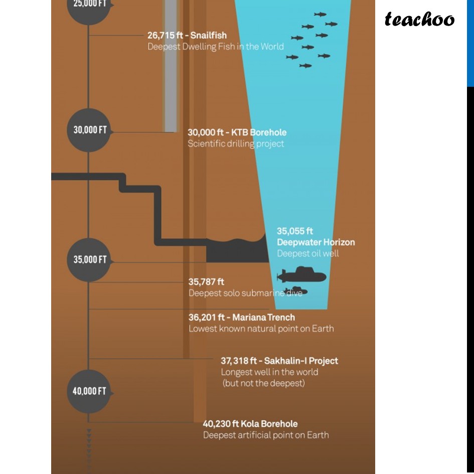 part 5 - Question 5 - Figure it out (Page 261) - Geographical cross sections - Chapter 10 Class 6 - The other side of Zero (Ganita Prakash) - Class 6 (Ganita Prakash & Old NCERT)