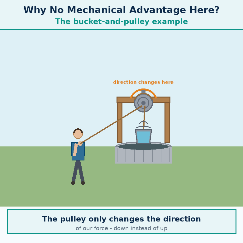 Animation for "Why is there no mechanical advantage in the bucket example". A short looping GIF, three or four beats, drawn in the flat classroom style of the chapter. Beat 1 — The pulley only changes the direction of our force. Beat 2 — Pulling down is more convenient than pulling up, but the force is not reduced. Beat 3 — So Effort = Load, and MA = 1. Label every arrow and quantity, name the direction each force or motion acts in, and hold the last frame for a moment before the loop starts again.