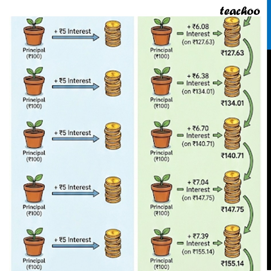 Difference between Simple and Compound Interest - Visualised [Teachoo]