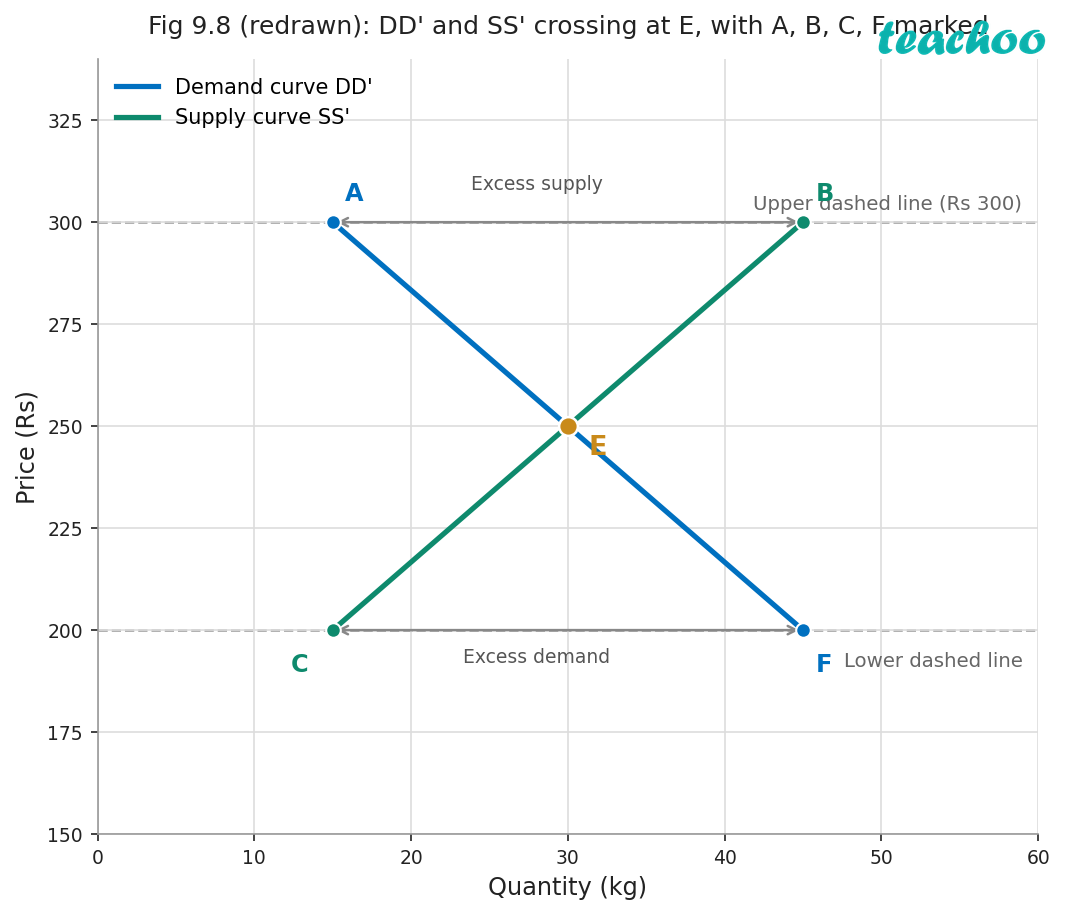 part 3 - Market Equilibrium - Concepts - Chapter 9 - The Price Puzzle: What Drives the Market - Understanding Society India and Beyond Class 9