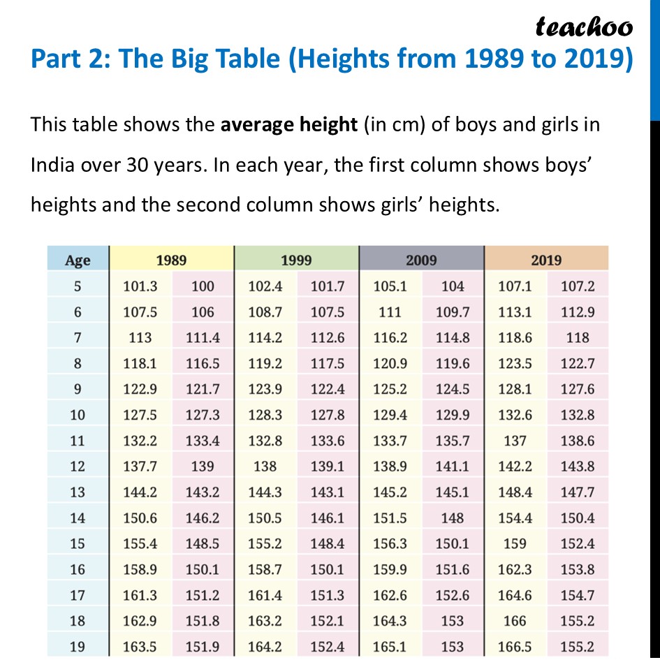 The Big Table (Heights from 1989 to 2019) - Class 7 Ganita Prakash - Data Detective