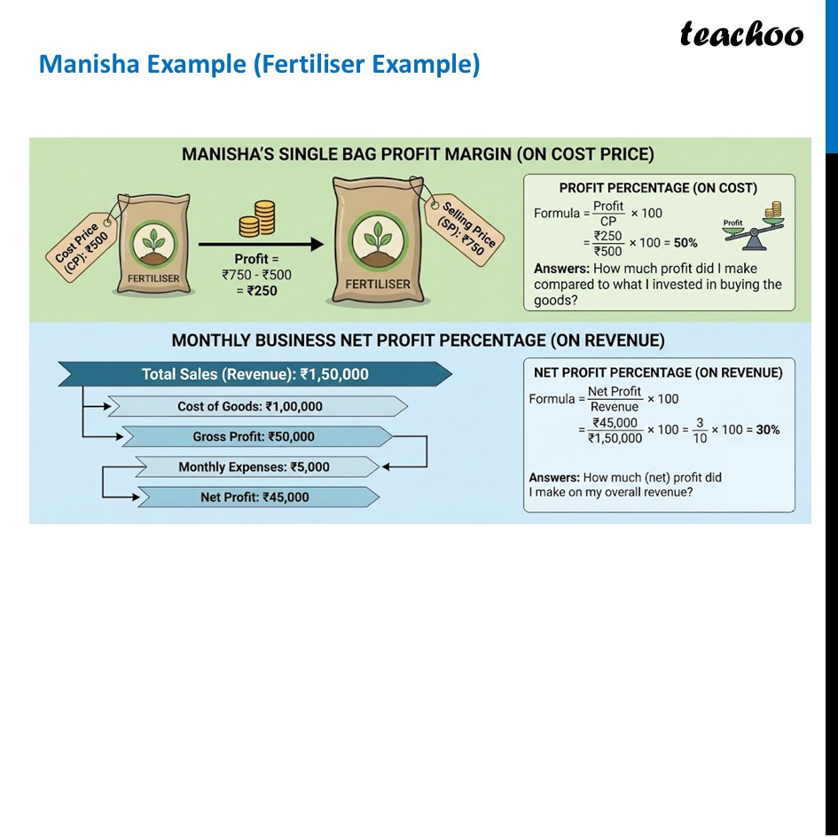 part 3 - Gross and Net Profit - Profit and Loss - Chapter 1 Class 8 - Fractions in Disguise (Ganita Prakash II) - Class 8 (Ganita Prakash - 1, 2 & Old NCERT)