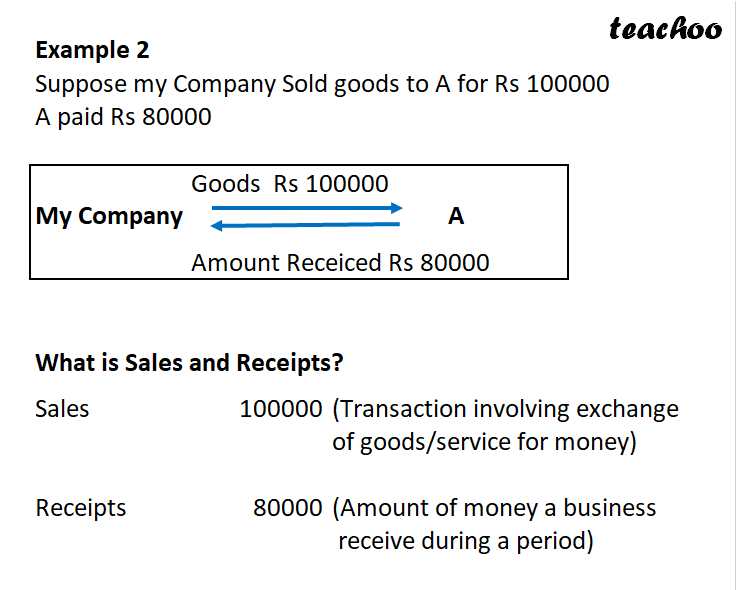 part 3 - What are Capital Receipts and Revenue Receipts? - Chapter 1 - Introduction to Accounting - Class 11 - Accountancy